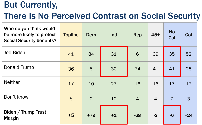 Poll result showing that Biden is only trusted more than Trump by 1% when it comes to protecting social security benefits