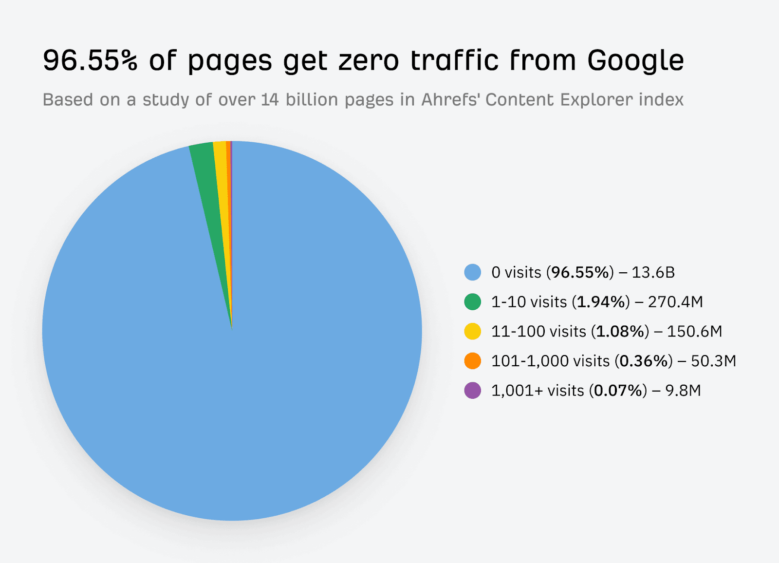 Ahrefs says that 96.55% of pages get zero traffic from Google. 