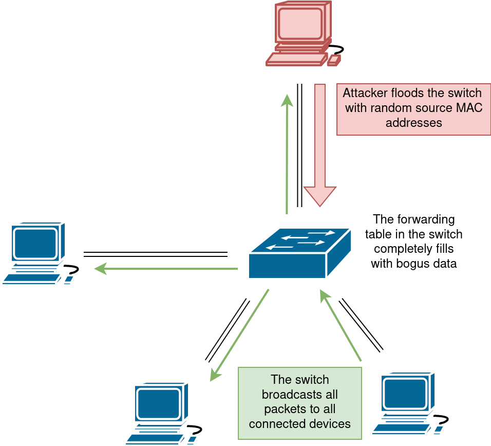 Diagram of the MAC flood attack