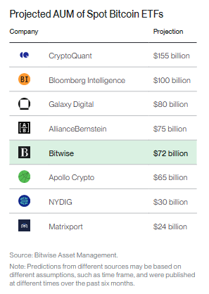 Bitcoin sobe 1,7% e volta a se aproximar da máxima do ano, Criptomoedas