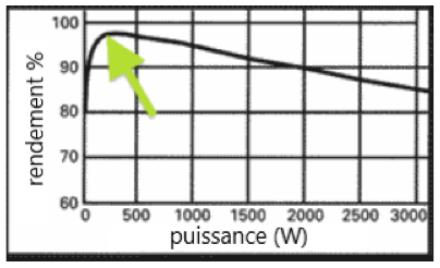 Types de rendement des onduleurs solaires