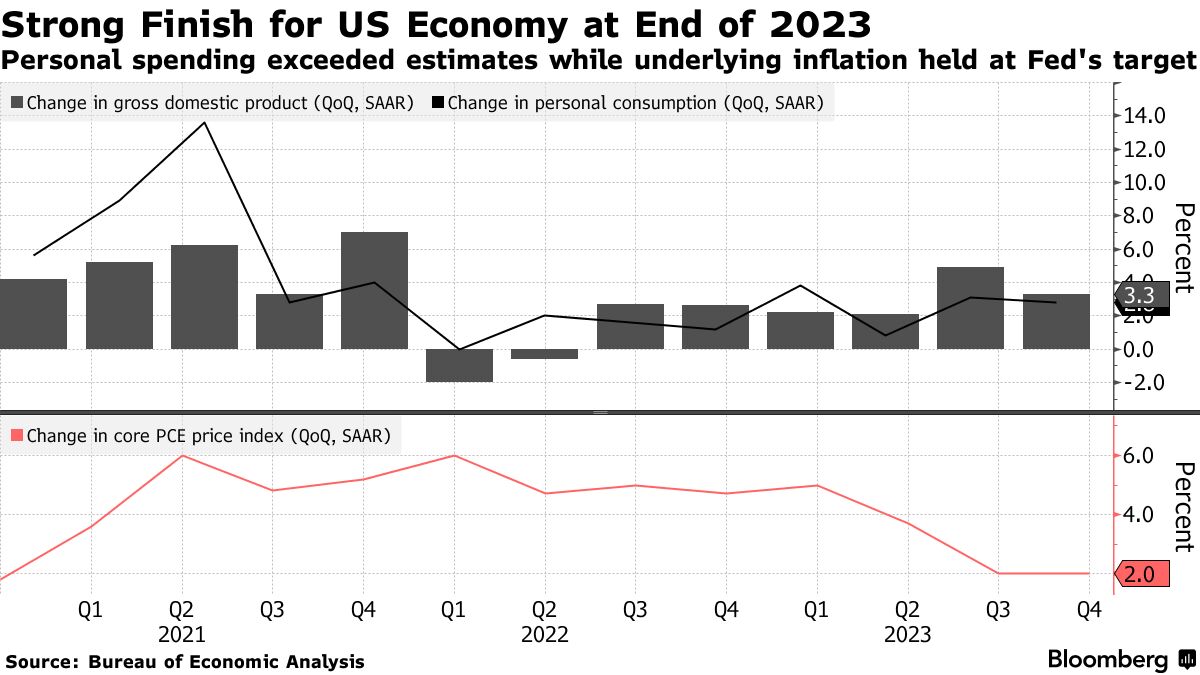 US GDP (Source: Bureau of Economic Analysis)