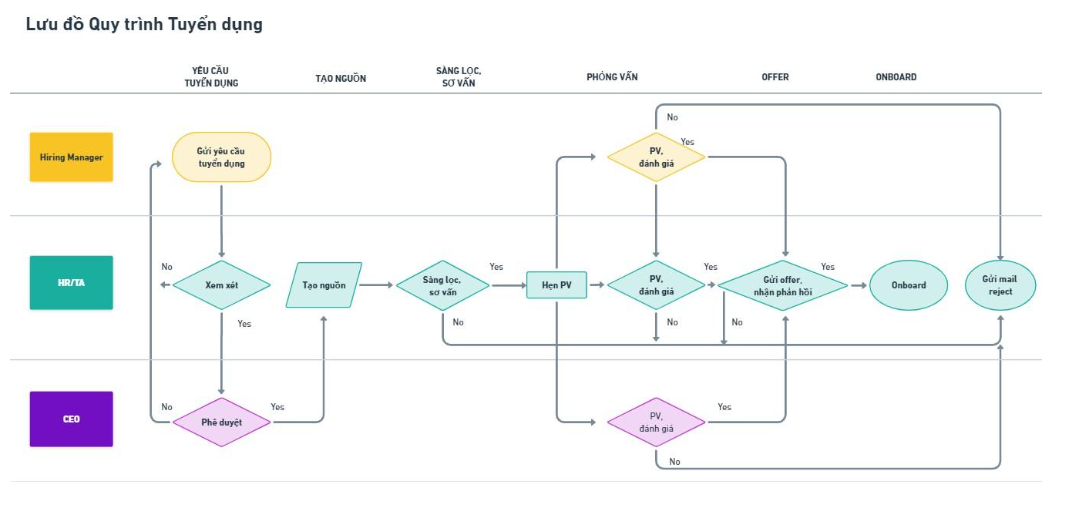 Lưu đồ Quy trình tuyển dụng