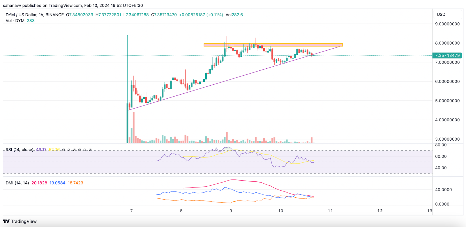Dymension (DYM) Price Ready to Go Up By 20%! Will it Reach ?