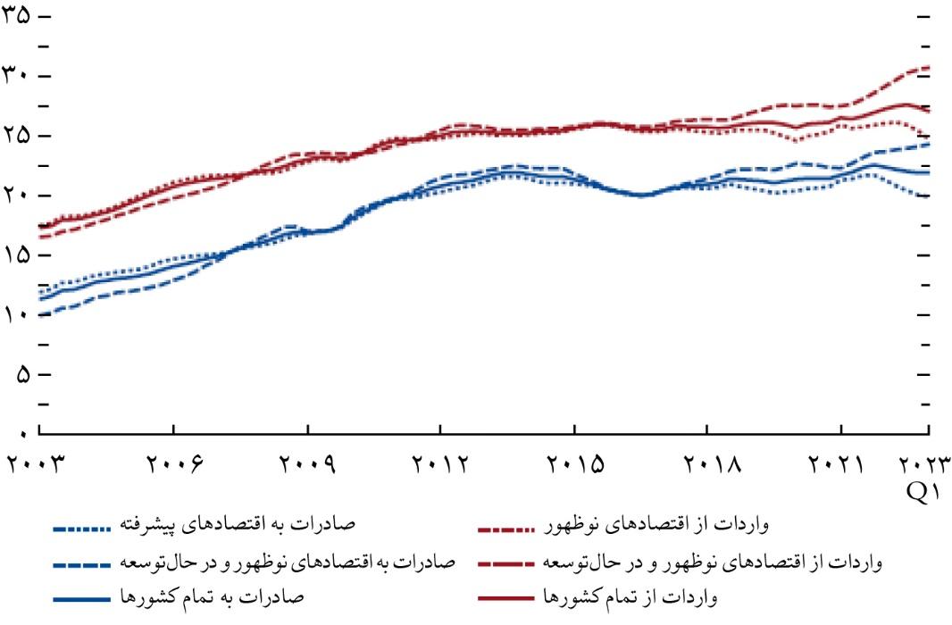 خطر رکود از اقتصاد جهان دور شد