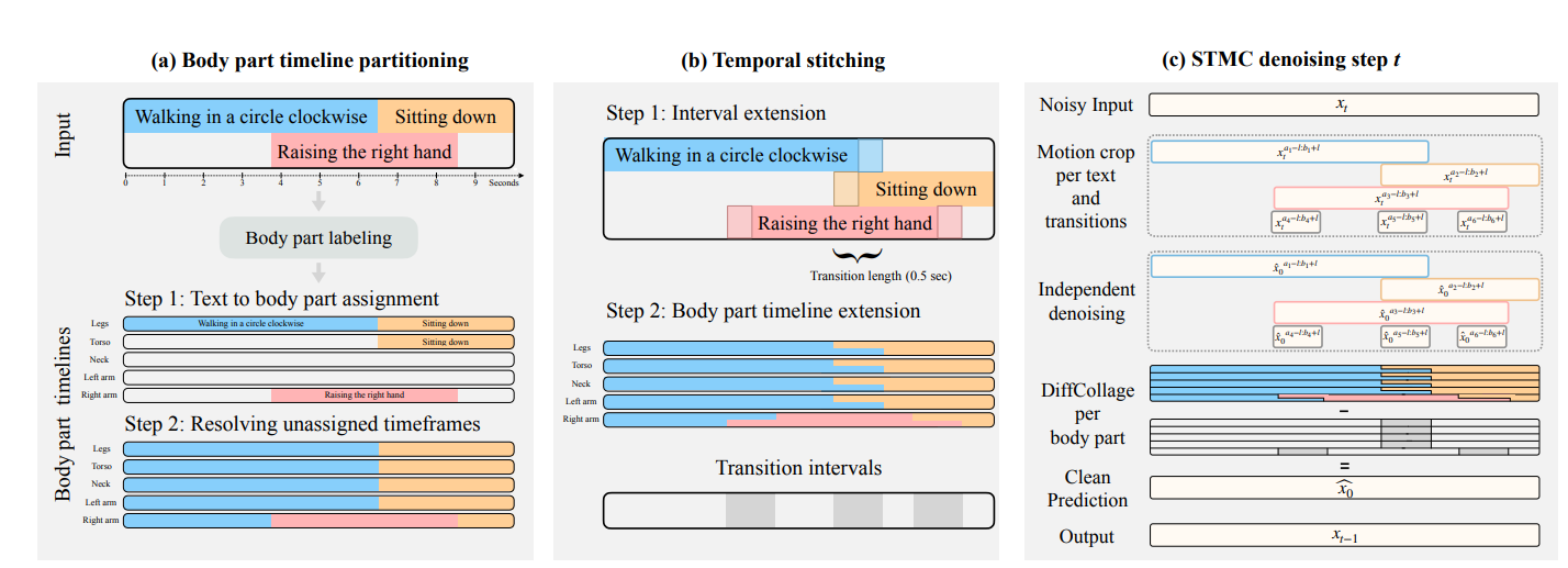The power of Spatio-Temporal Motion Collage (STMC)