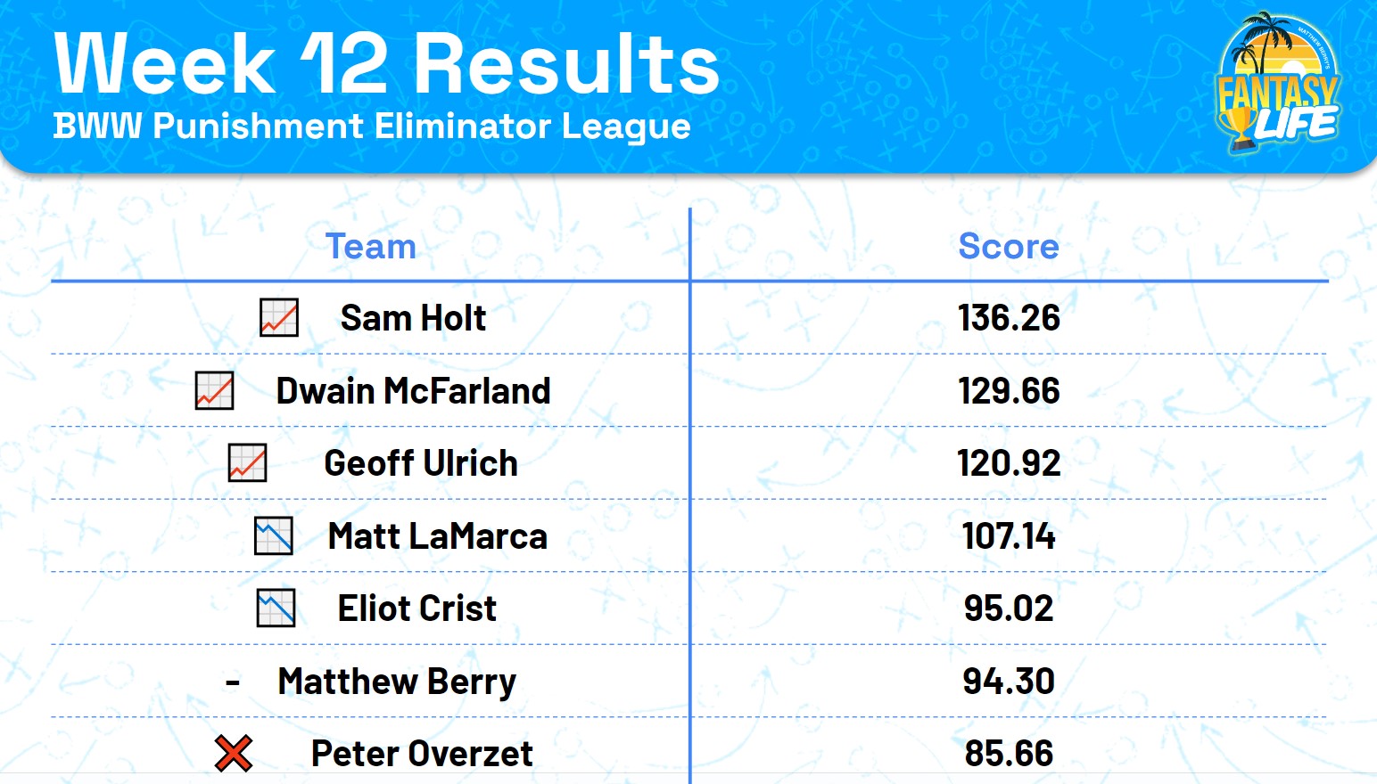 Week 12 Results