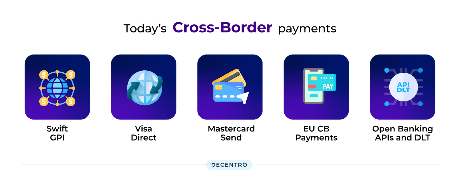 Current State of Cross Border Payments
