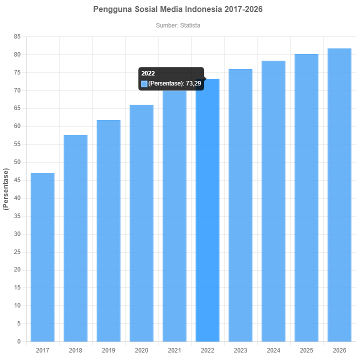 data penggunaan social media