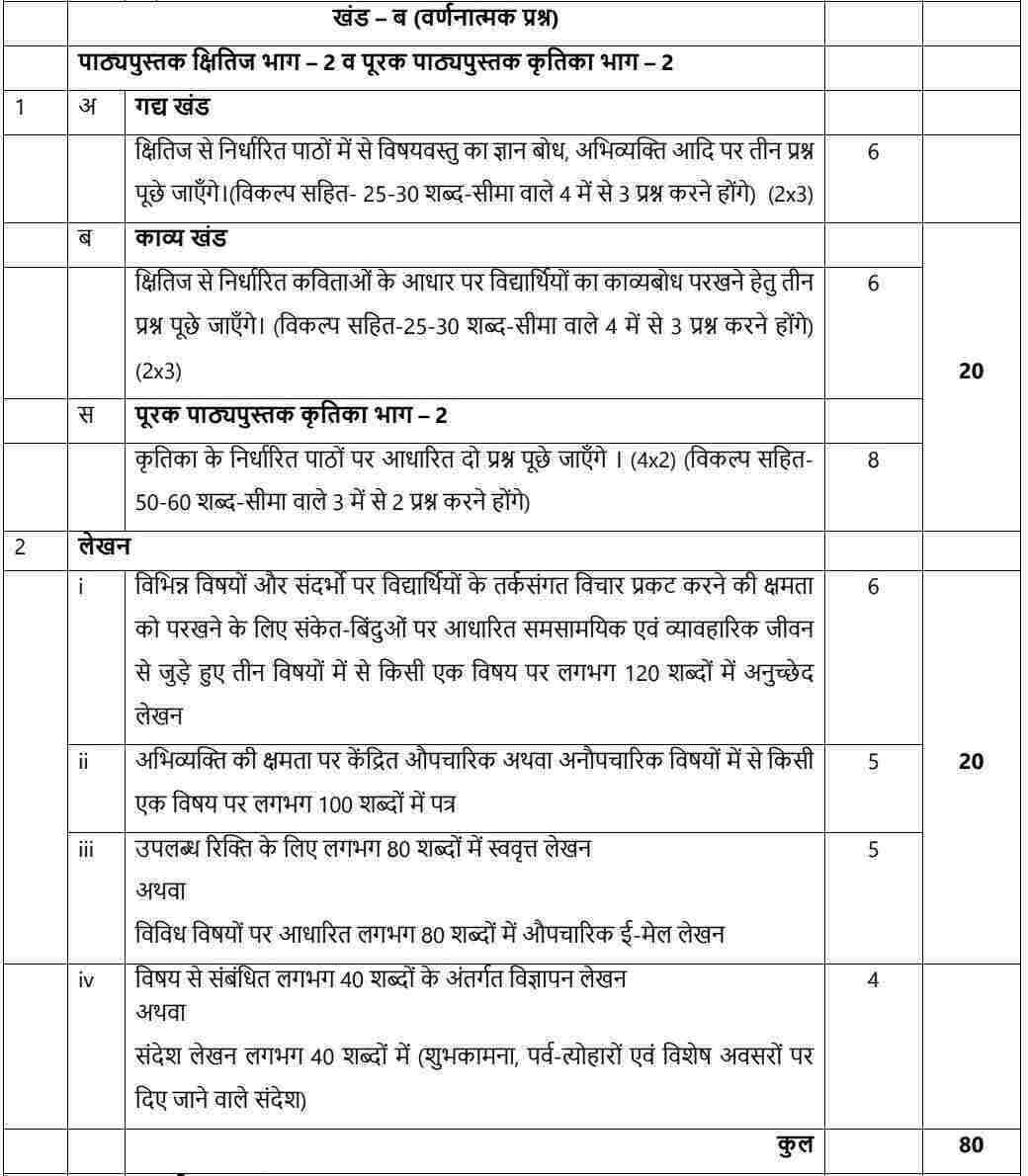 CBSE Class 10 Hindi Syllabus 202324, PDF Download Link