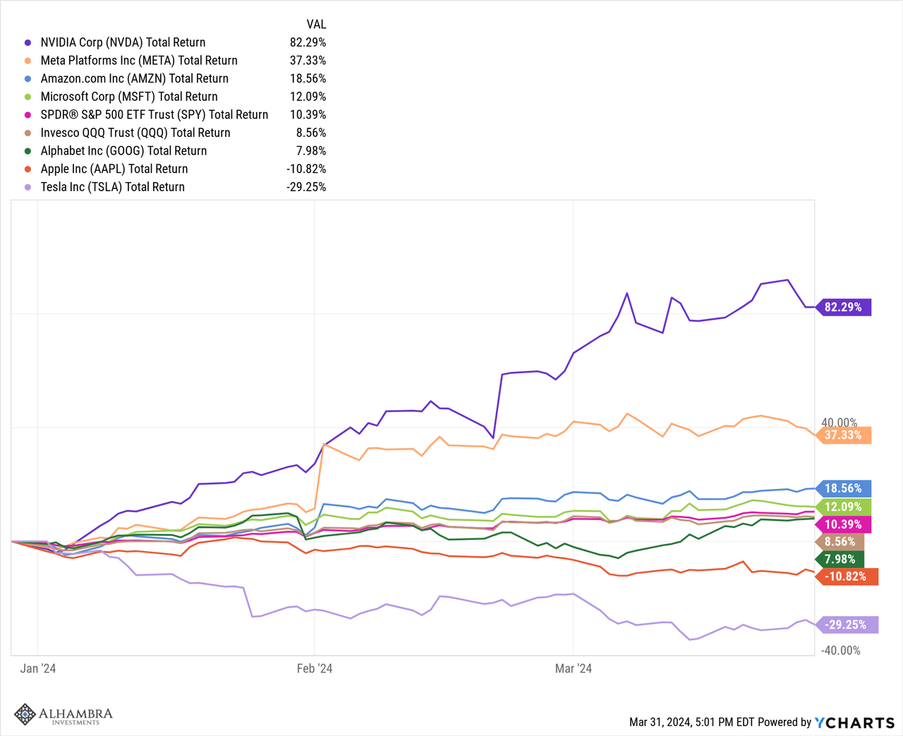 Magnificent Seven returns shown by individual stocks