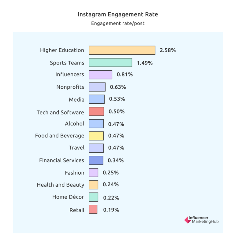 Engagement rate Instagram