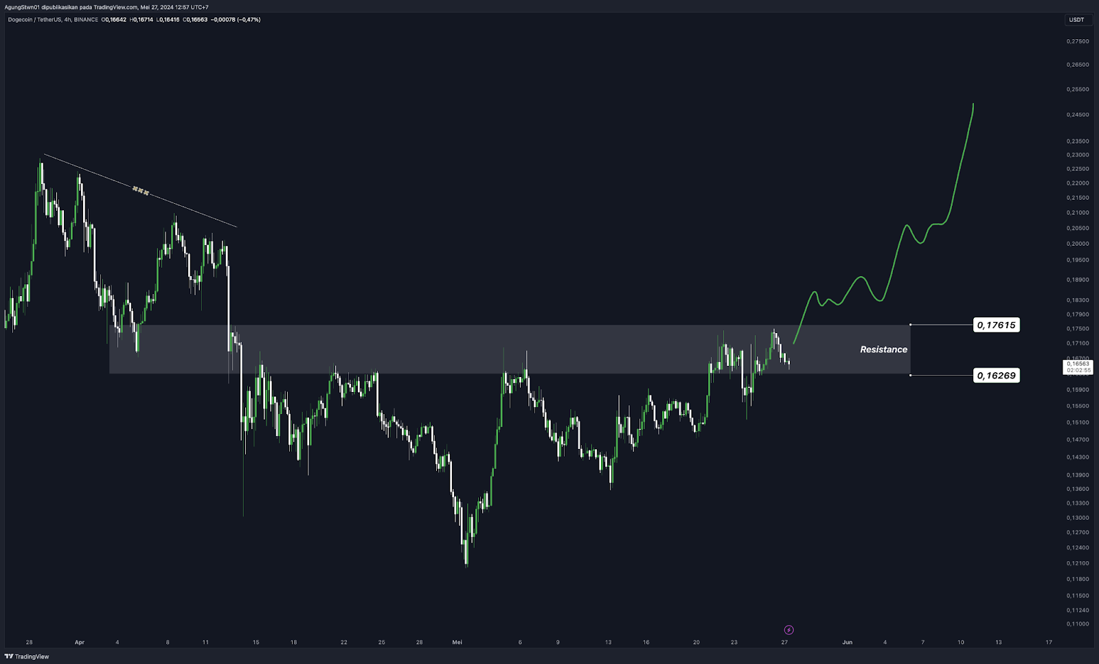 Weekly Crypto Market Outlook (27 Mei 2024)