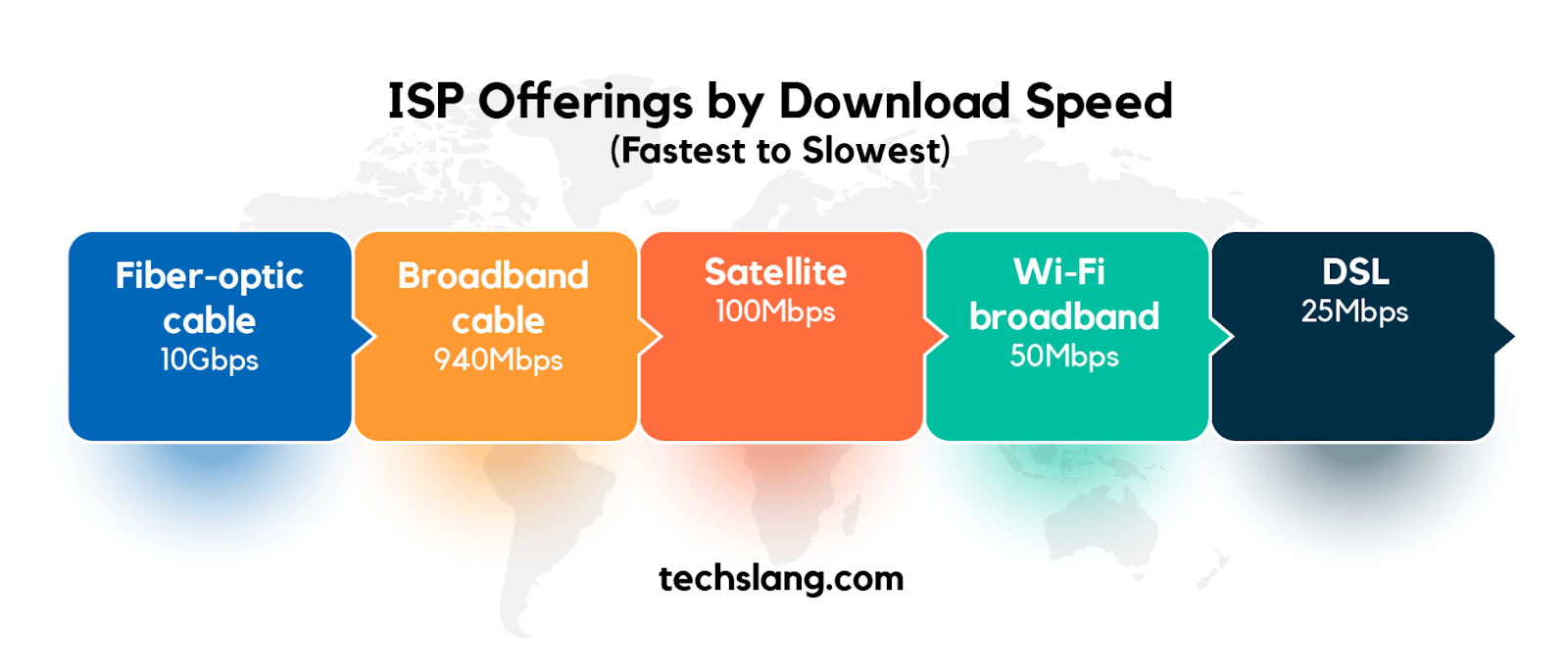 ISP Offerings by Download Speed