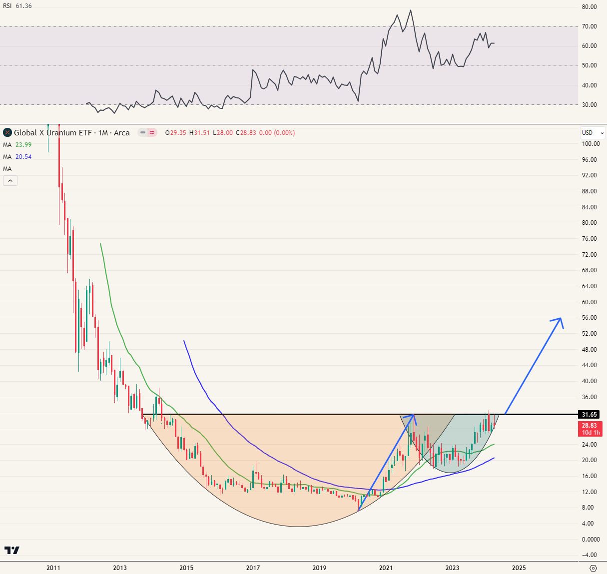 URA ETF, zowel technisch als fundamenteel een bullishe setup.