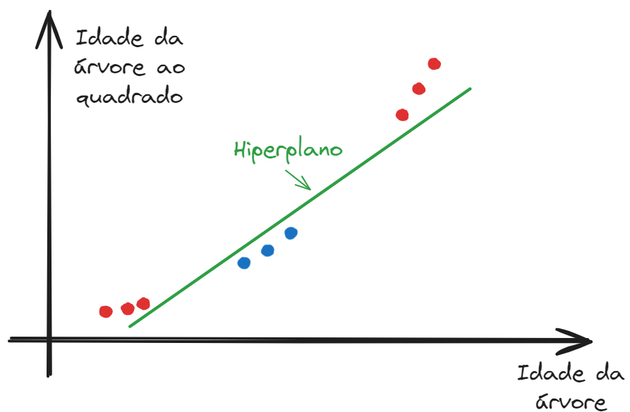 Hiperplano treinado a partir de dados com kernel aplicado