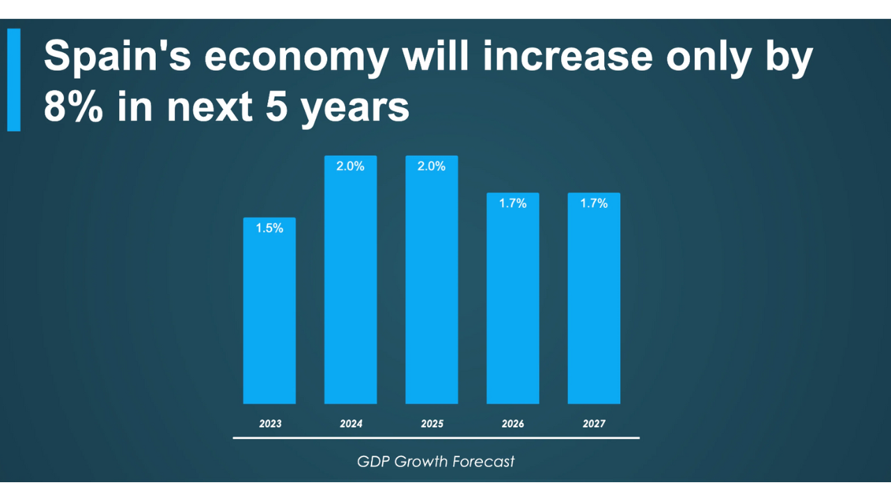 Spanska ekonomins tillväxt 2024 Hansson Hertzell