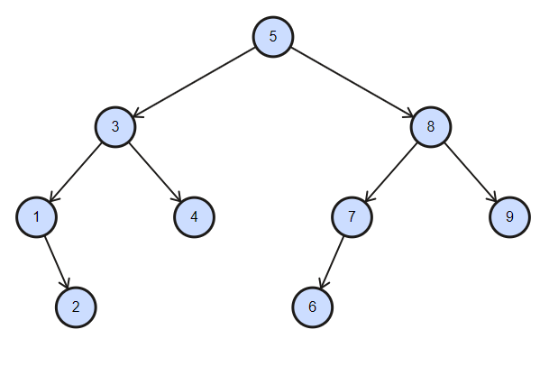 Exemplo de um árvore binária