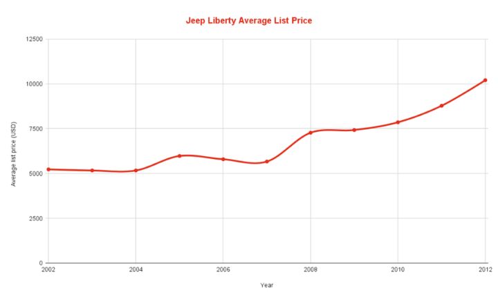 Jeep Liberty Average Resale Values