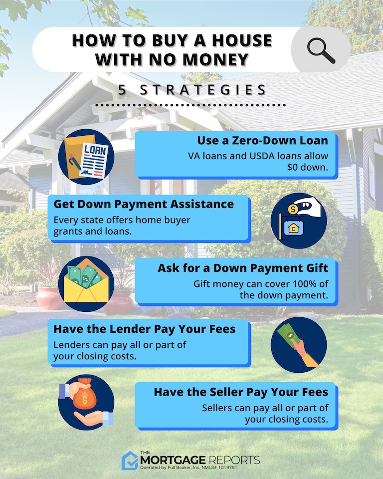 Infographic showing five ways to buy a house with no money down, including government loans, grants, and closing cost assistance programs