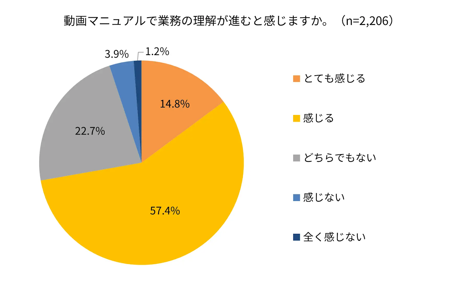 動画マニュアルに関するアンケート