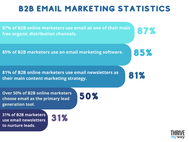 b2b email marketing statistics