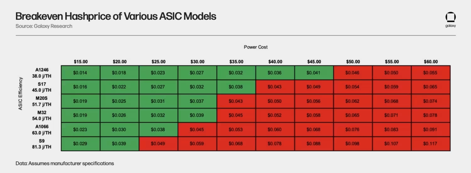 Điểm hoà vốn của các model máy ASIC. Nguồn: Galaxy