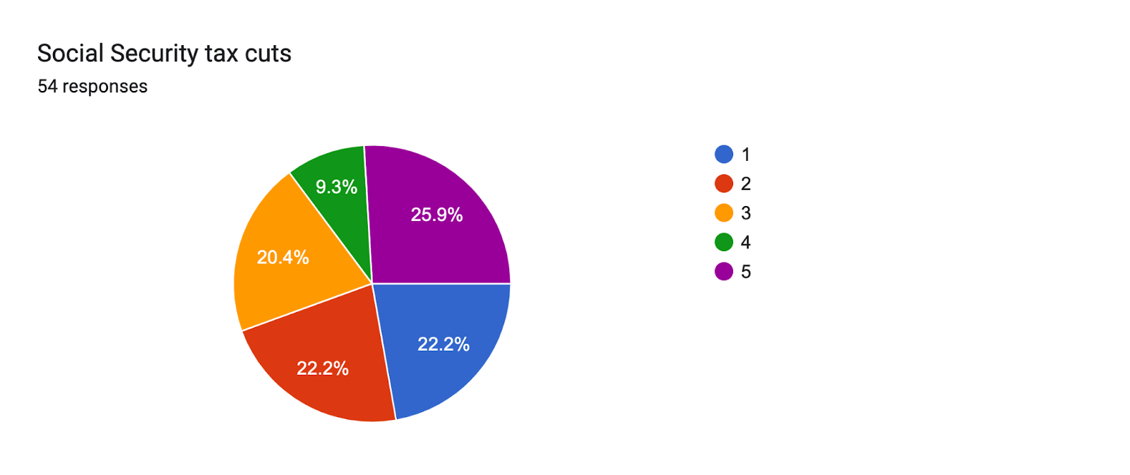 Forms response chart. Question title: Social Security tax cuts
. Number of responses: 54 responses.