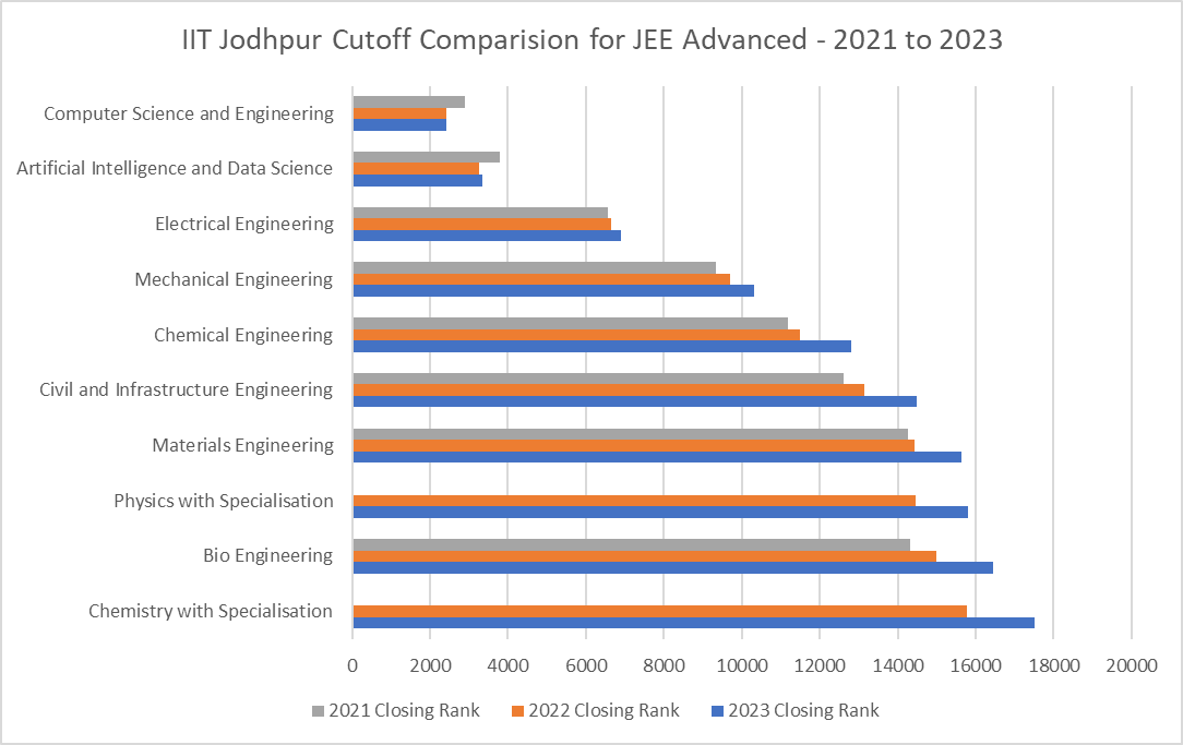 IIT Jodhpur Cutoff Trends