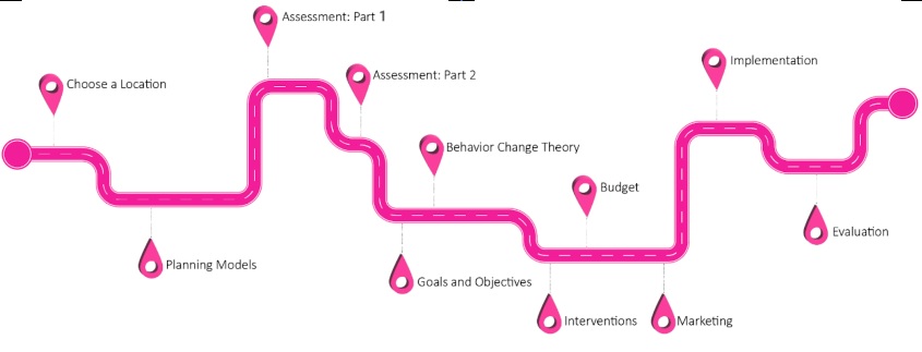 A road map that goes from: Choose a Location, Planning Models, Assessment: Part 1, Assessment: Part 2, Goals and Objectives, Behavior Change Theory, Interventions, Budget, Marketing, Implementation, and ends at Evaluation. 