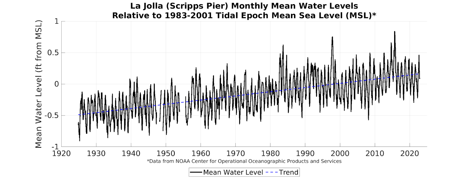 FAQ: Sea-Level Rise and California  Scripps Institution of Oceanography