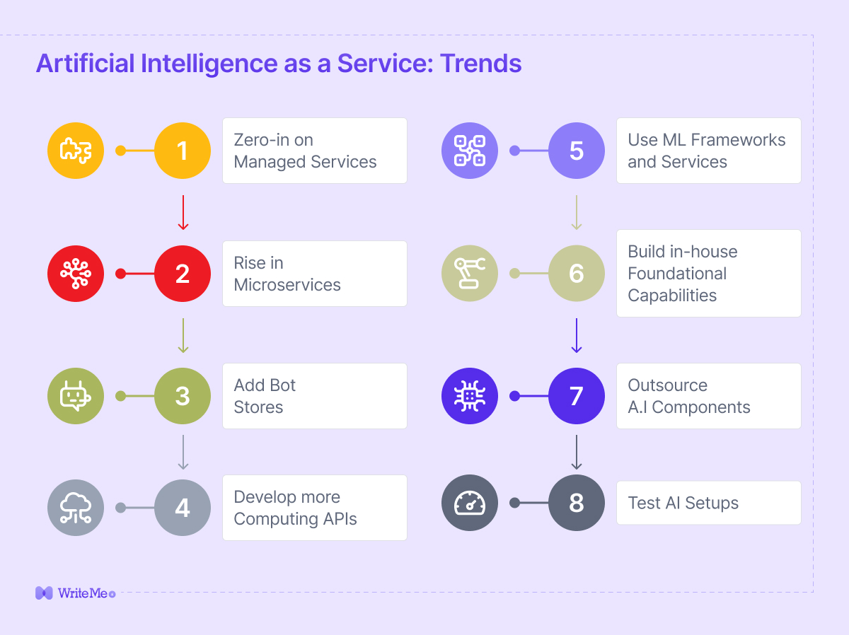 Artificial Intelligence as a Service Trends to watch in 2024