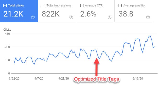 Google Search Console report showcasing the effect of optimized title tags.