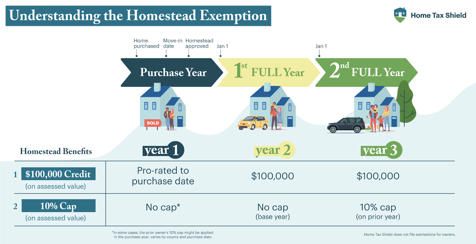 Guide: Exemptions - Home Tax Shield