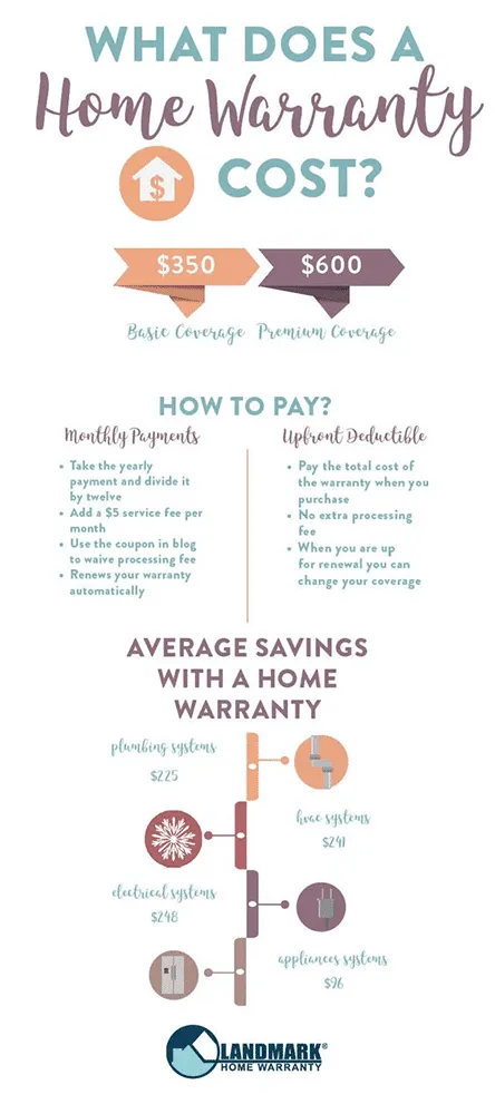 sample infographic on what a home warranty costs