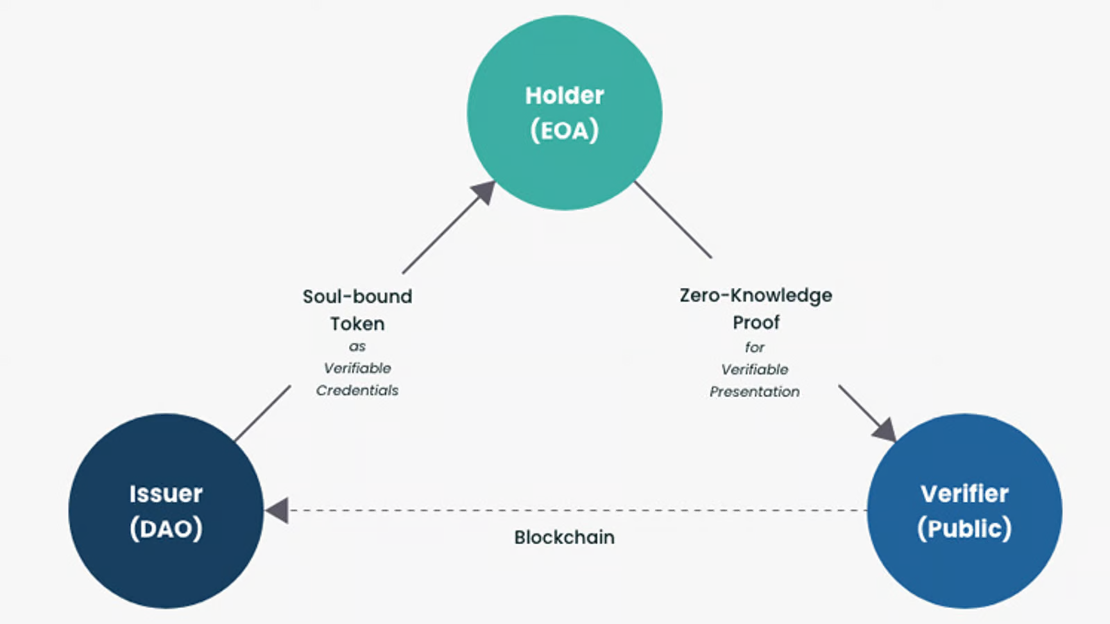 Core Components of Decentralized Identity