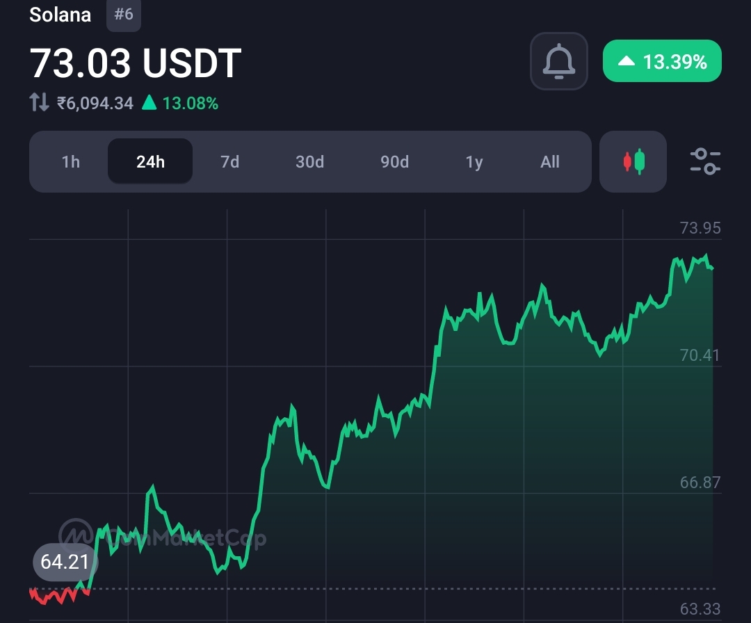 Pattern shows Solana Cryptocurrency will soon hit $90  2