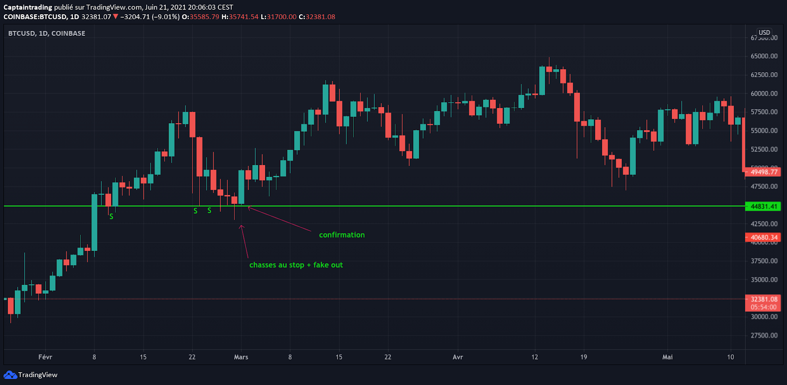 tracer support et résistance retest