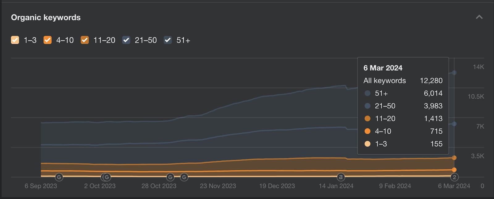 Organic Keyword Rankings on Ahrefs