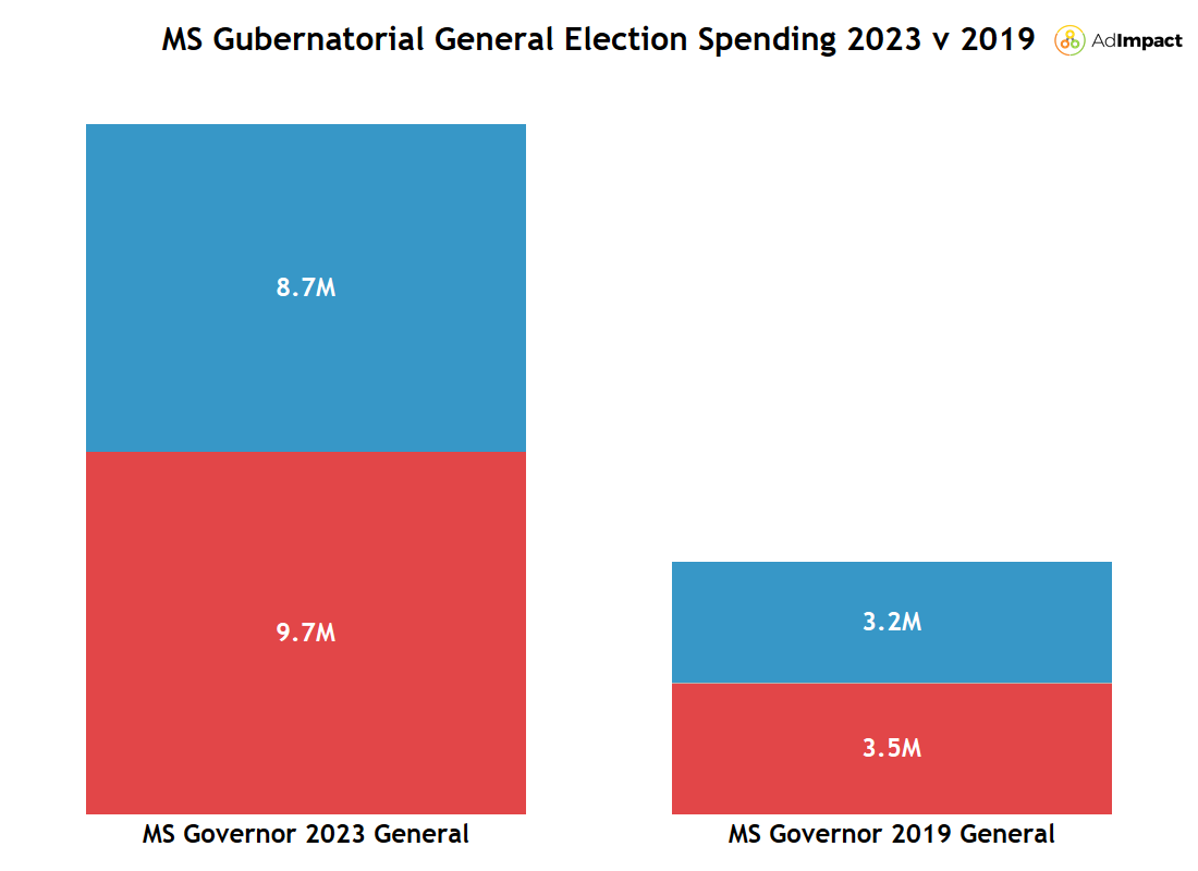 This is a bar chart of spending in Mississippi gubernatorial election