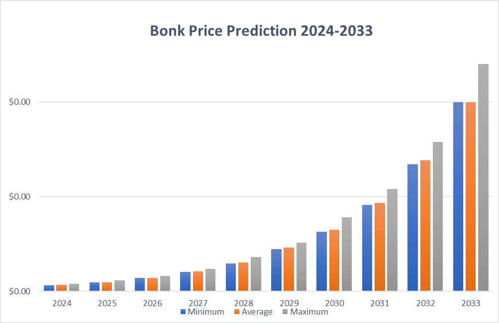 BONK Price Prediction: Can Bonk Price Lead The Solana Memecoin Rally?