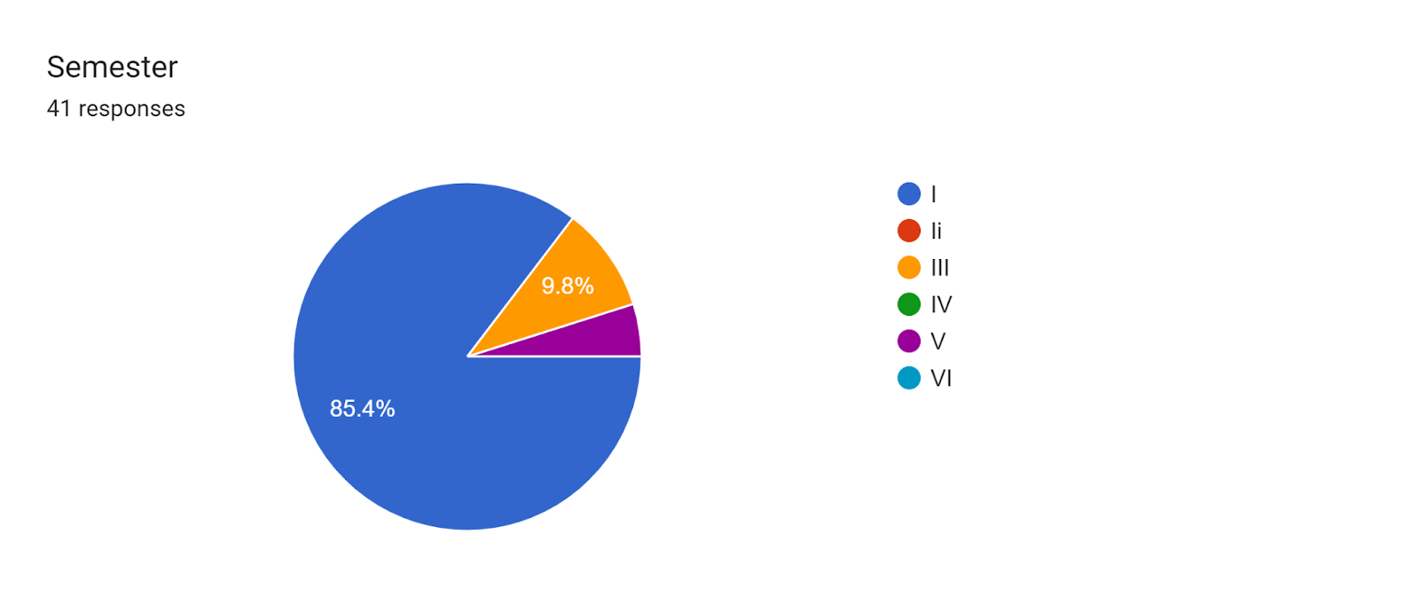 Forms response chart. Question title: Semester. Number of responses: 41 responses.