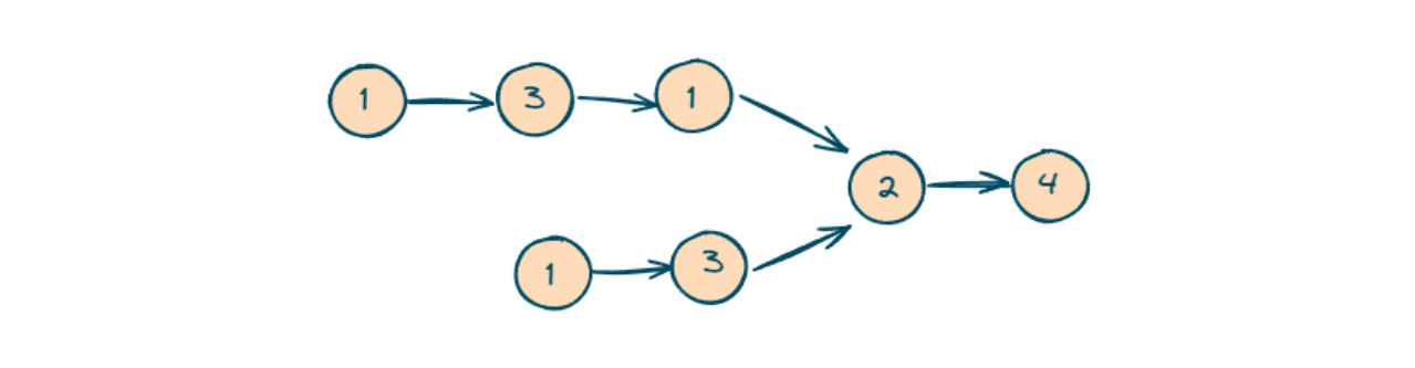 Example of Intersection of Two Linked Lists