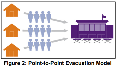 The Point-to-Point Evacuation Model. Three houses on the side show people going from each to one building, host jurisdiction or shelter.