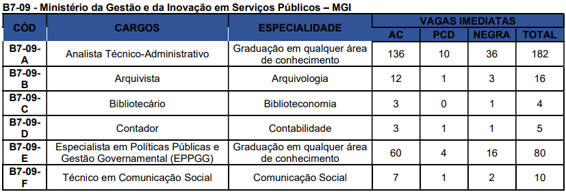 Concurso Nacional Unificado (CPNU) tem editais publicados. Confira os detalhes do Edital do Bloco 7 (Gestão Governamental e Administração Pública)