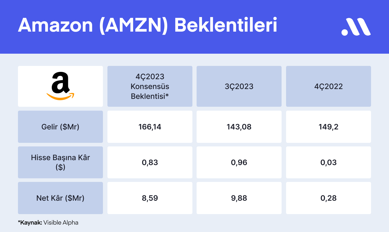 Amazon Bilançosu Rekor Kıracak mı?