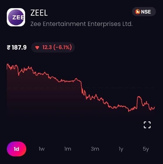 ZEEL One-Day Price Chart