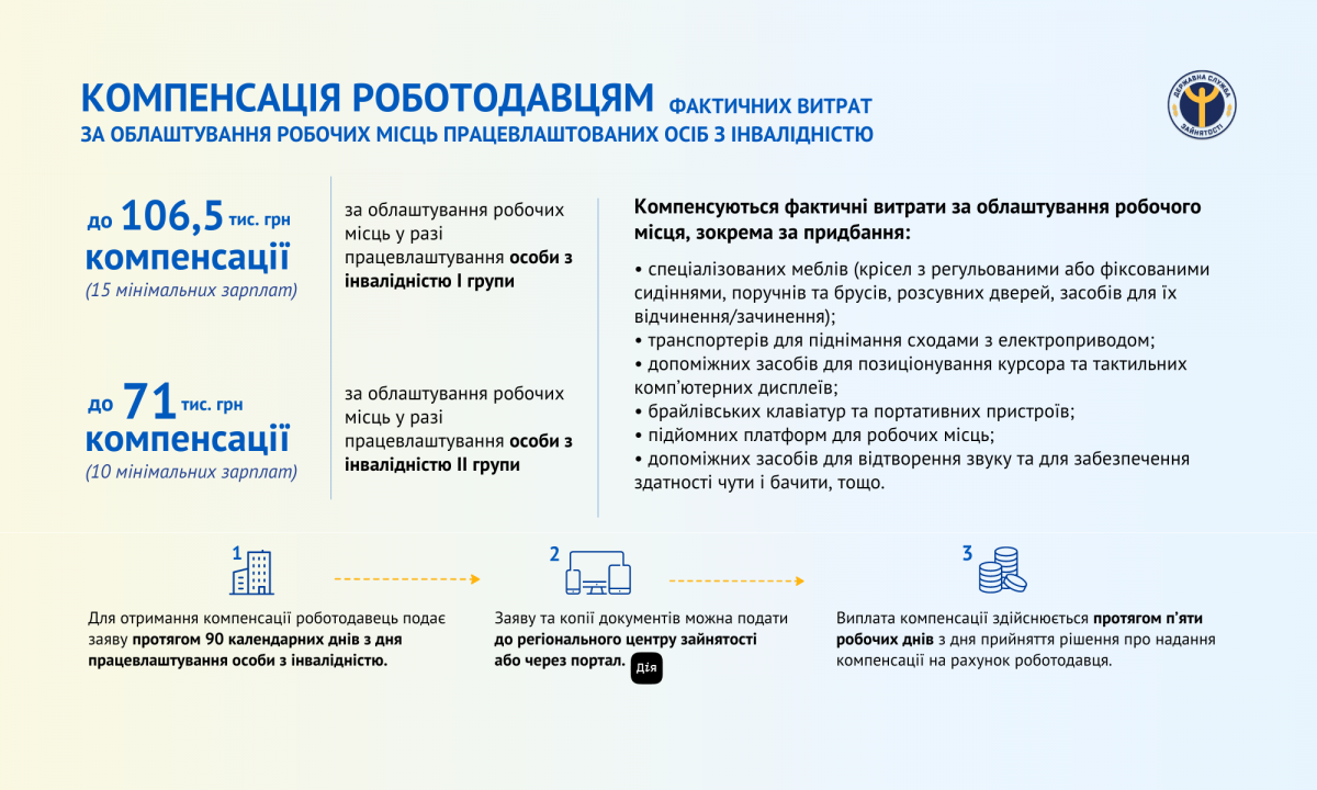 Щодо реалізації програми з надання компенсації роботодавцю за облаштування робочих місць для працевлаштованих осіб з інвалідністю