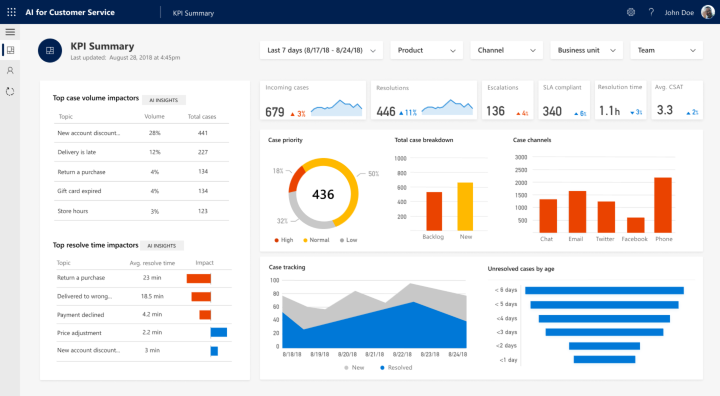 A KPI dashboard makes it possible to track all your customer success KPIs in one place.