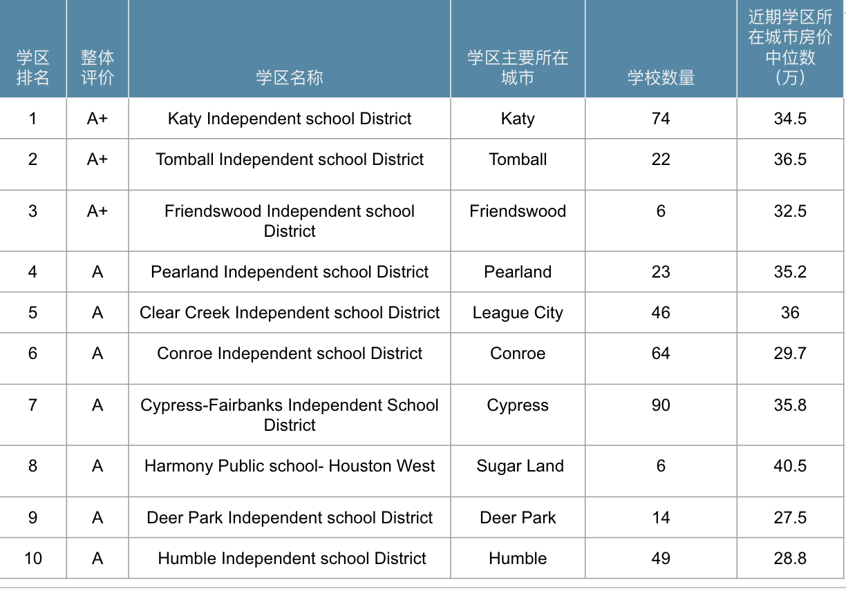 学区排名来自Niche.com。房屋价格为2024年2月当地房价中位数。包含所有房型。